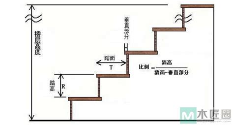 樓梯最小寬度